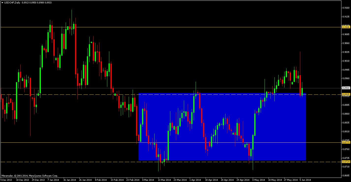 usdchfdaily060614.png